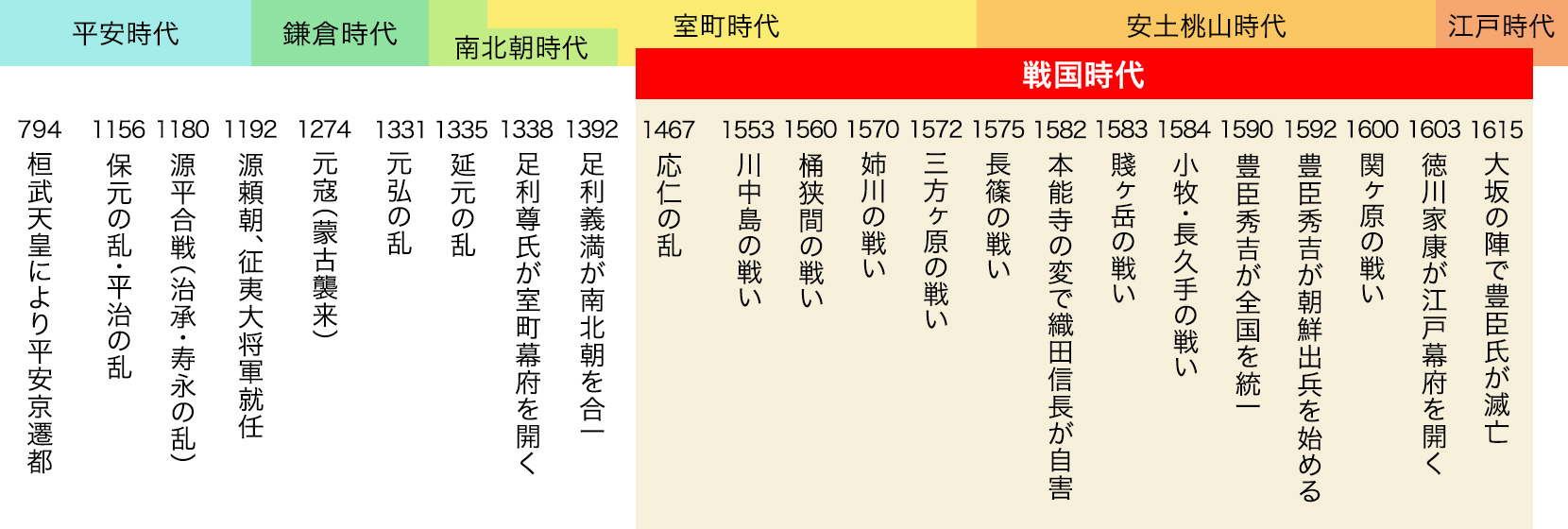 戦国時代は何年から何年まで？