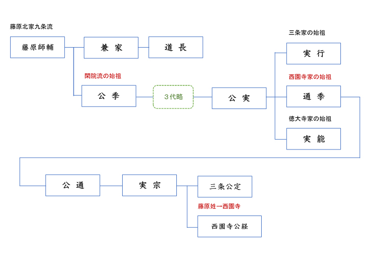 藤原北家閑院流～西園寺家系譜図（藤原師輔～西園寺公経）