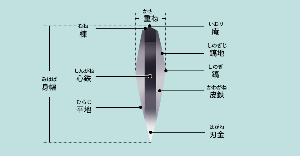 日本刀の断面と各部名称