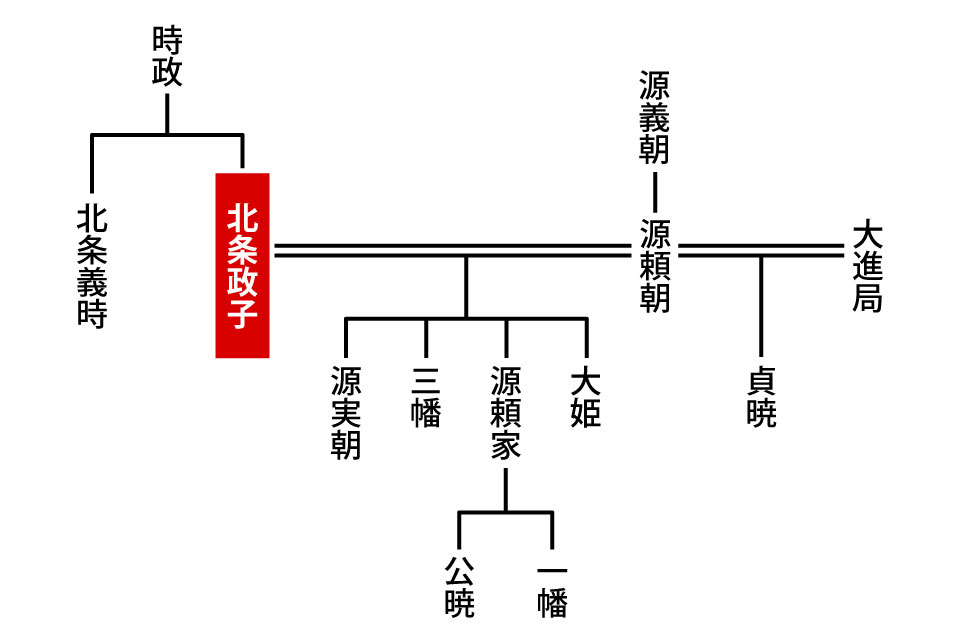 北条政子の家系図