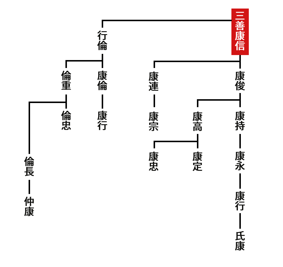 三善康信の家系図