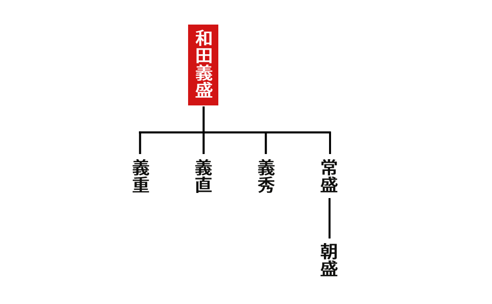 和田家の家系図