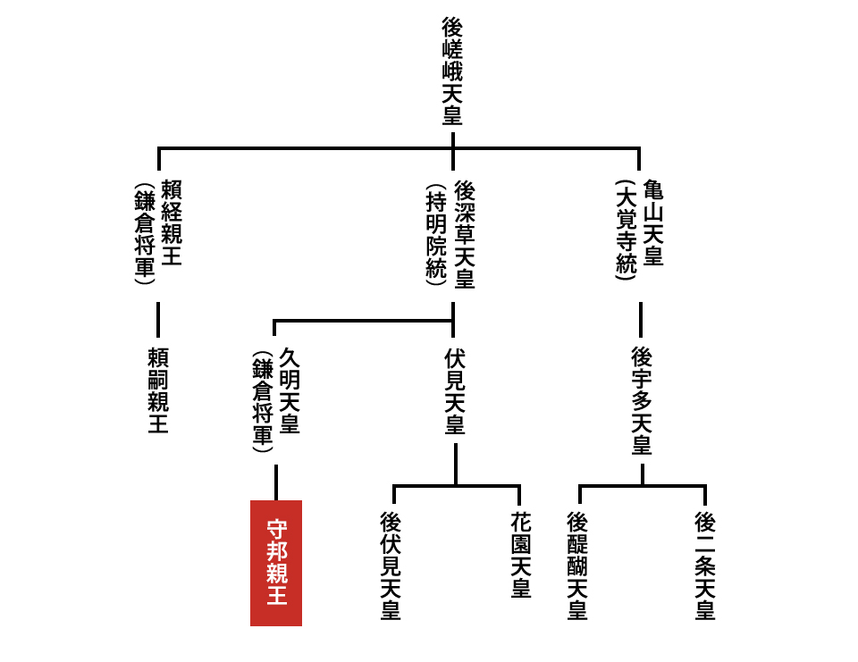 両統迭立と鎌倉将軍