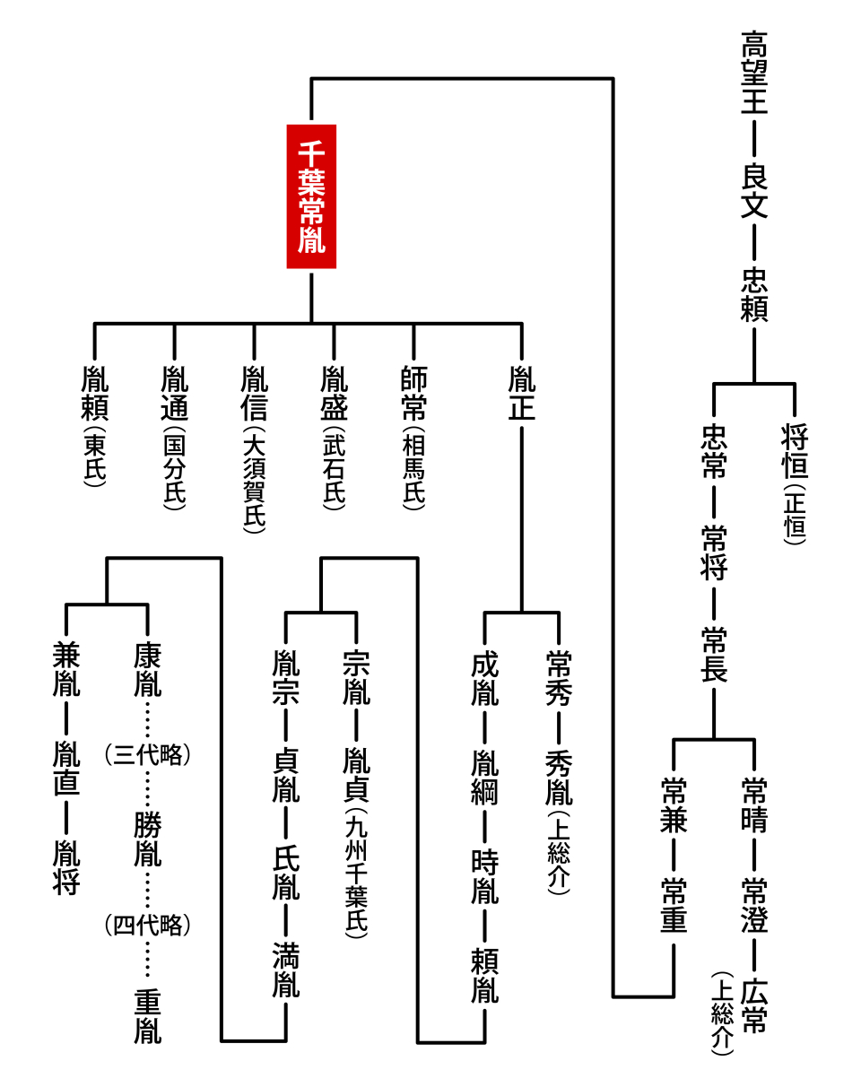 千葉常胤と千葉氏の家系図