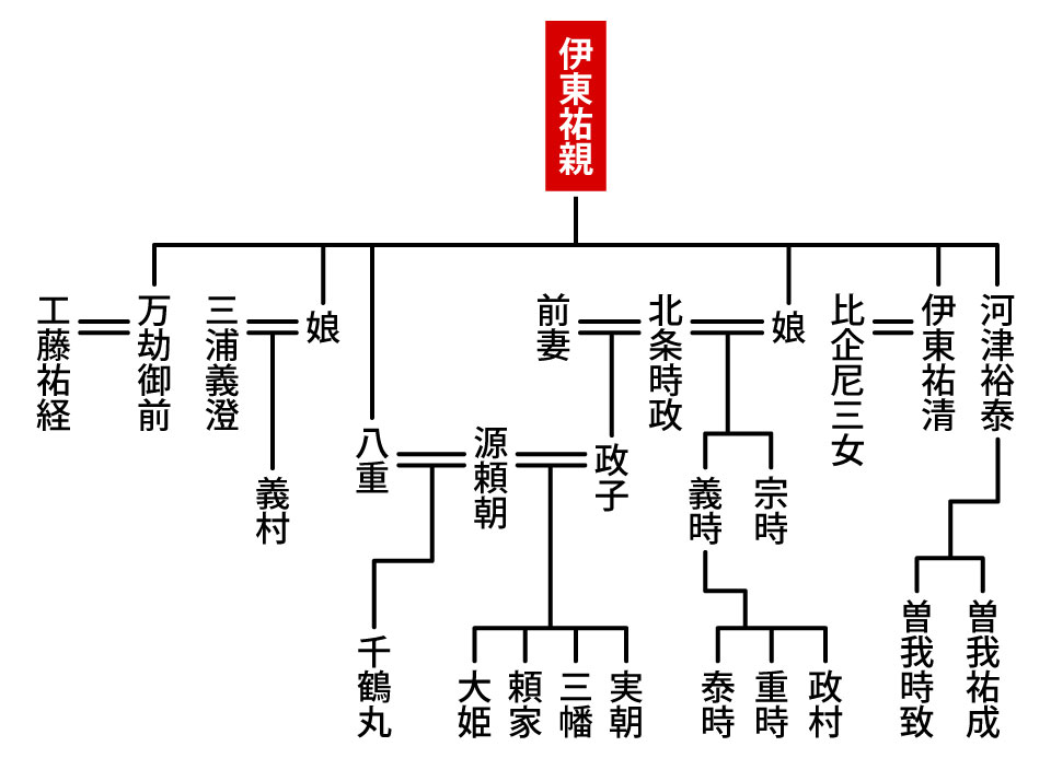 伊東祐親の家系図