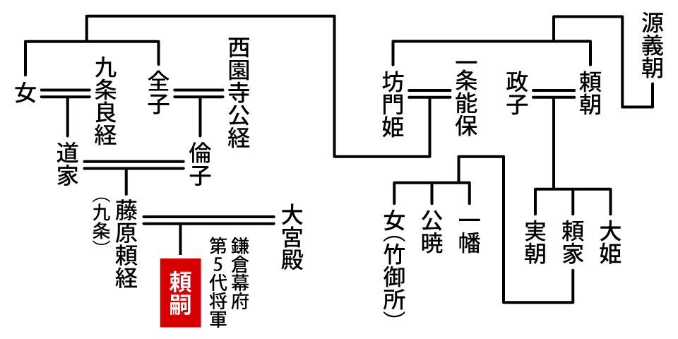 藤原頼嗣の家系図