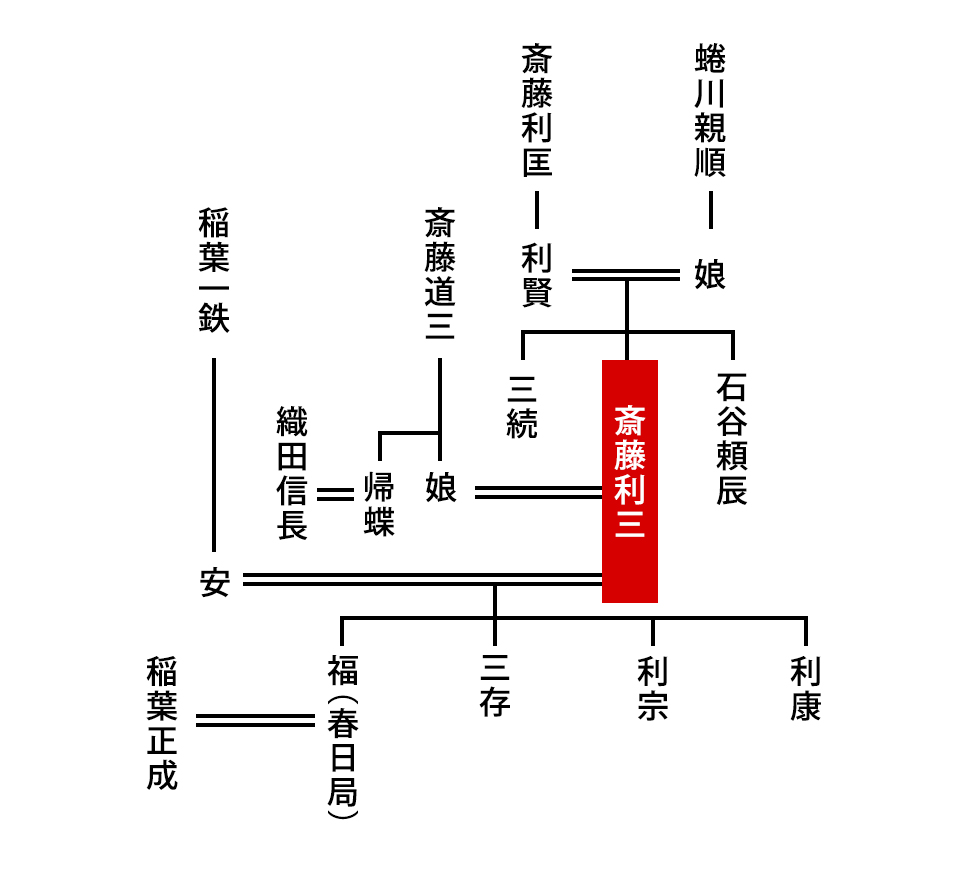 斎藤利三-家系図