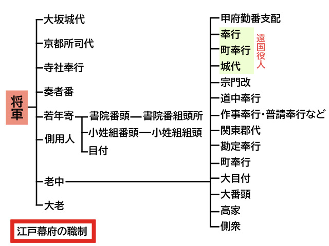 江戸幕府の機構