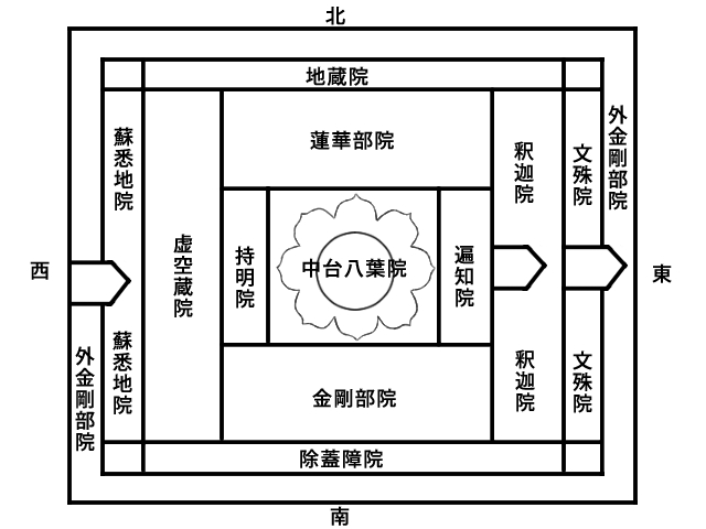 胎蔵界曼荼羅の概念図・配置図