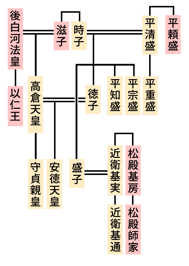 平清盛と後白河法皇の関係図（家系図）