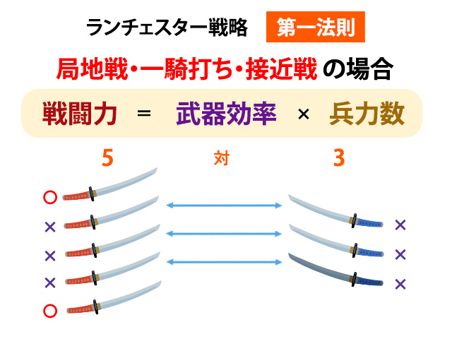 ランチェスター戦略第一法則