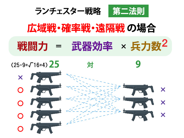 ランチェスター戦略第二法則