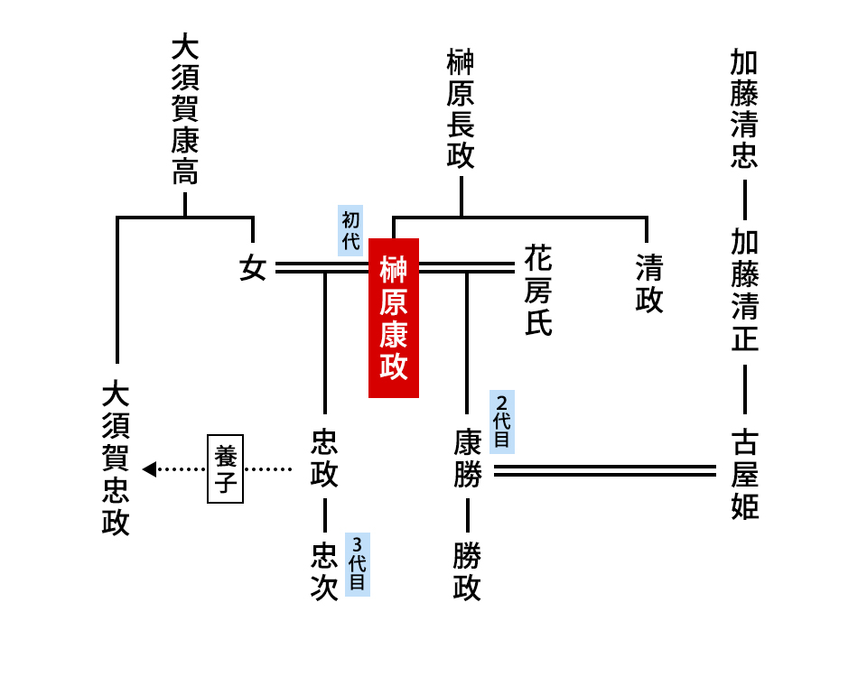 榊原康政の家系図