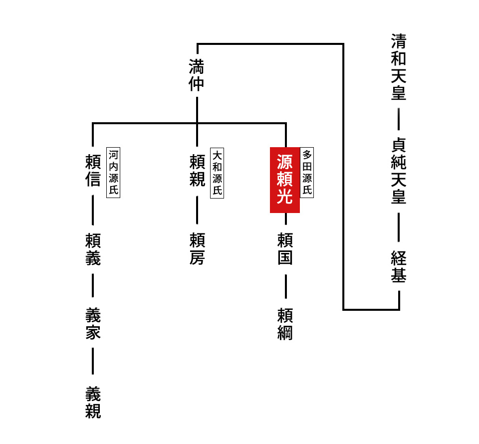 清和源氏系図