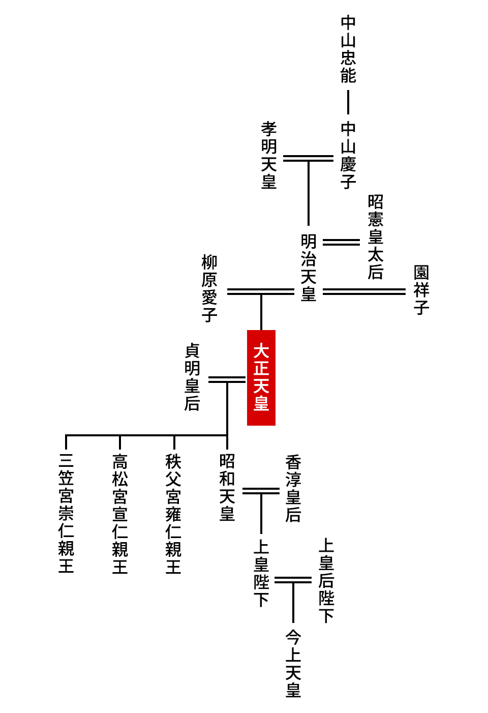 大正天皇の家系図