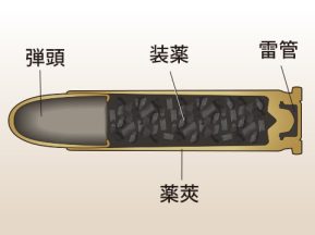 点火法による鉄砲・銃の分類